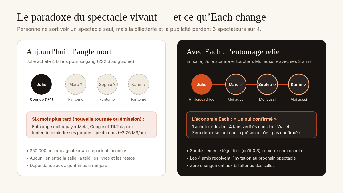 Acte 1 — Le paradoxe du spectacle vivant