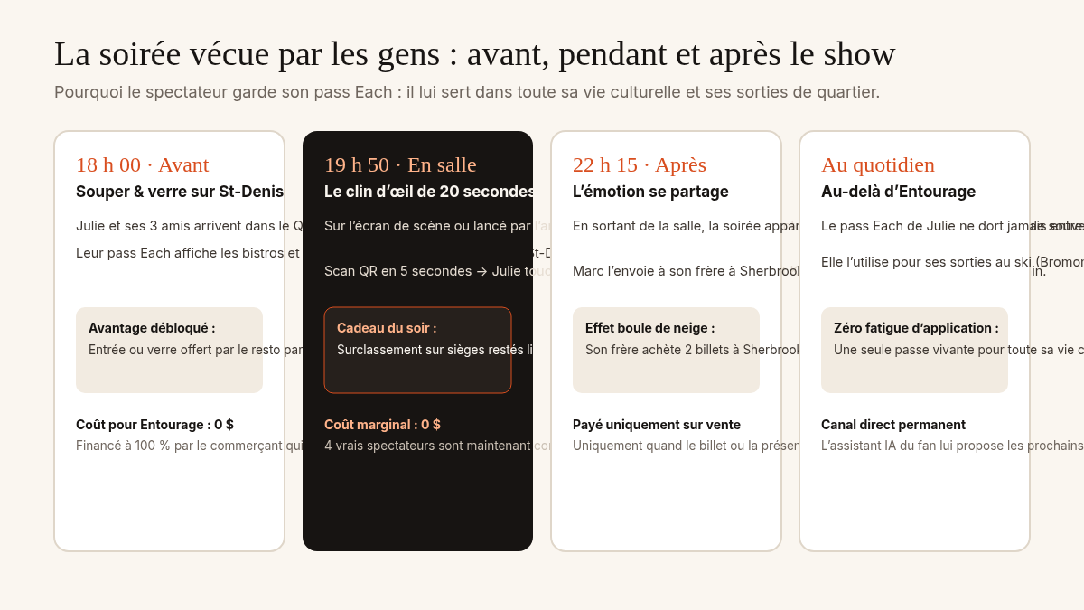 Acte 2 — La soirée vécue par les gens