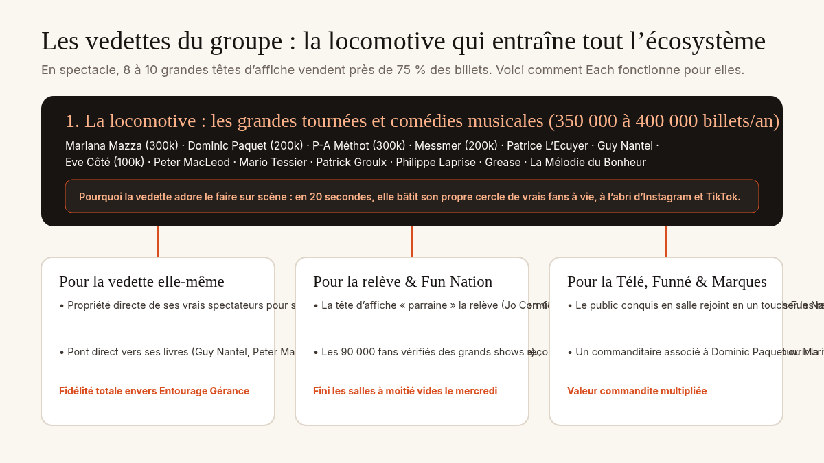 Acte 3 — Les vedettes comme locomotive