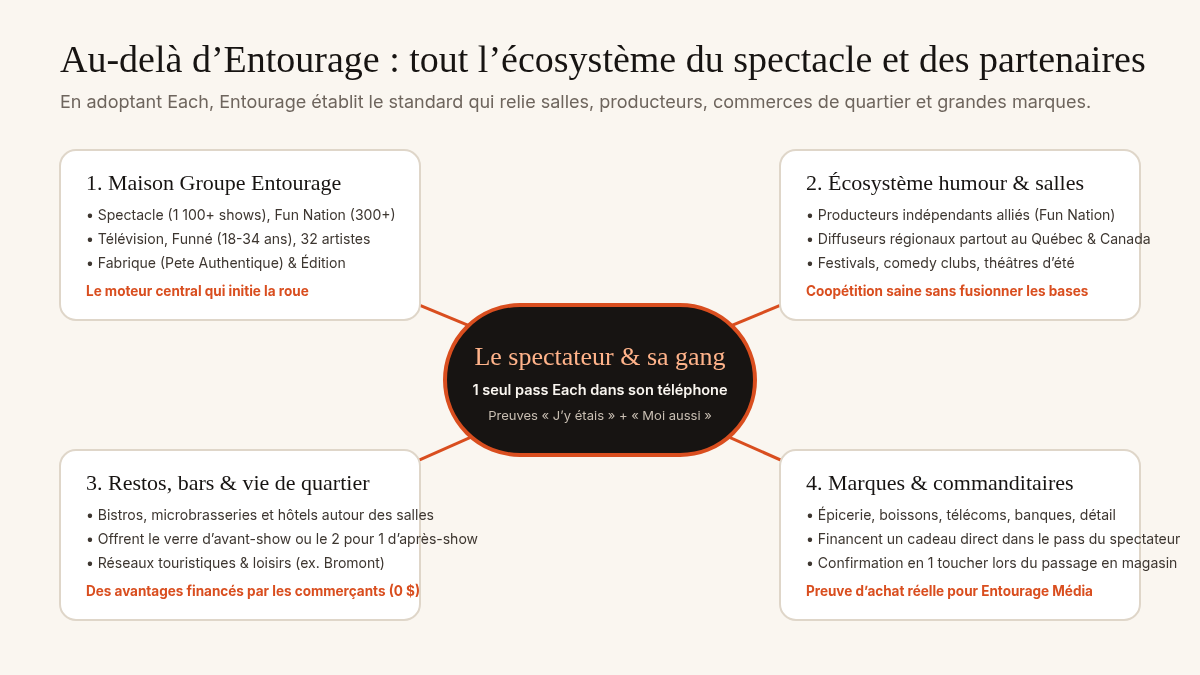 Acte 4 — L'écosystème élargi et les partenaires