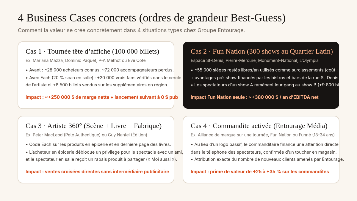 Acte 5 — Les 4 Business Cases concrets
